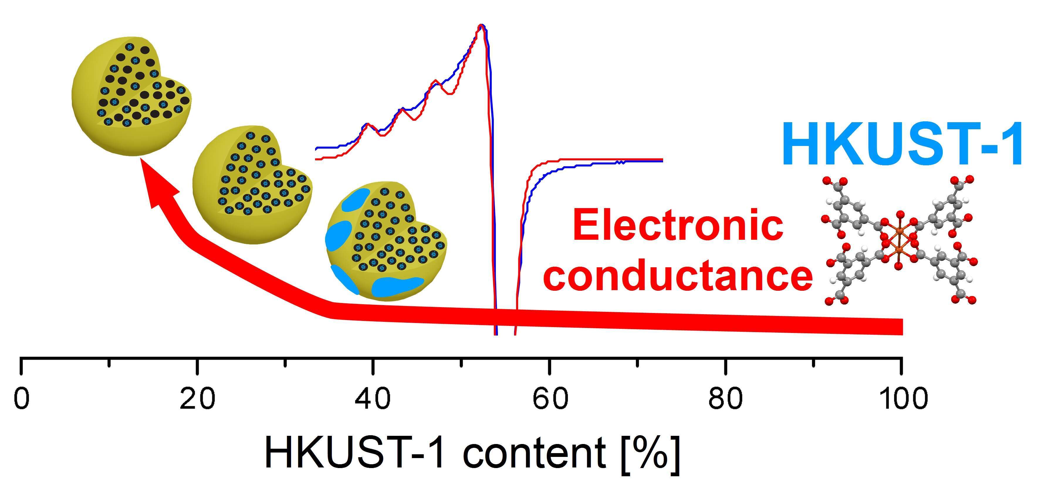 Electric conduction of MOF@AC as function of MOF mass ratio